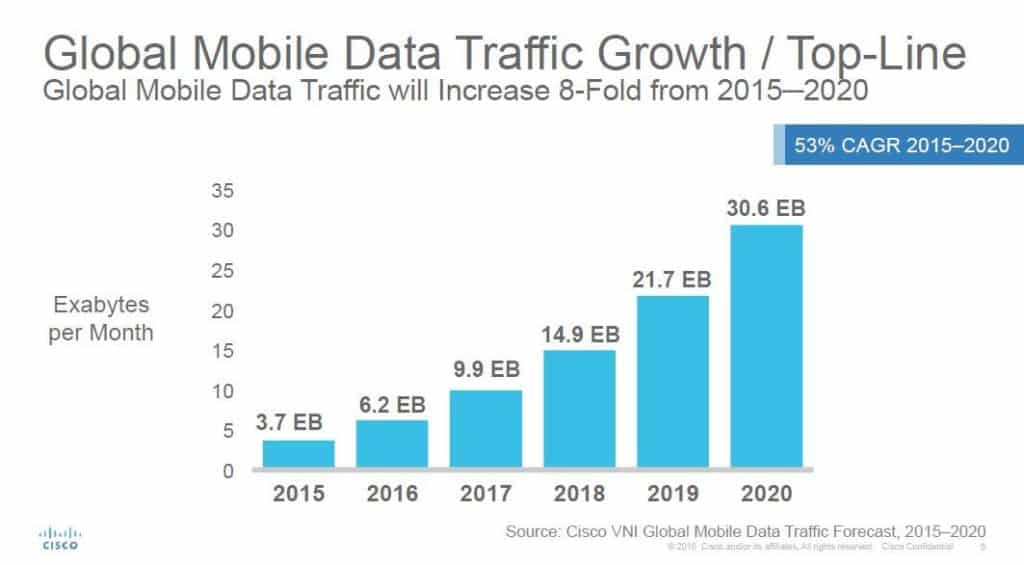 Cisco Finds Global Mobile Users Growing 2X Faster