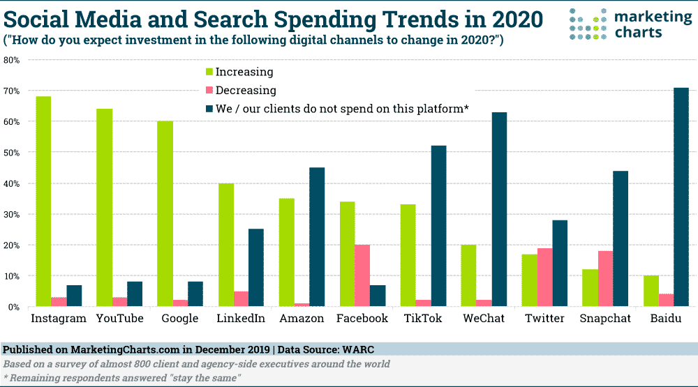 Importance of digital marketing